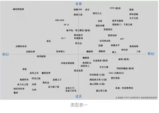 【世界科幻动态】未来奇幻——从世界设计的角度看类型作品（上）